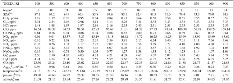Table 4. Mixing ratios of the major chemical species used to initialize the model simulations for the flight on 14 November 1996 launched in Le´on for vortex air masses (case 2) and for the 9th cycle.