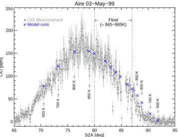 Fig. 7. For the flight launched on 3 May 1999 in Aire sur l’Adour, the simulated diurnal variation of ClO, ClONO 2 , NO 2 , HO 2 , BrO, O 3 mixing ratios, and the rate of ozone change in ppbv per hour are shown between 600 K and 875 K potential temperature