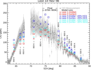 Fig. 8. Simulated ClO mixing ratios as a function of SZA compared to measured ClO mixing ratios of the TRIPLE flight launched on 14 November 1996 in Le´on