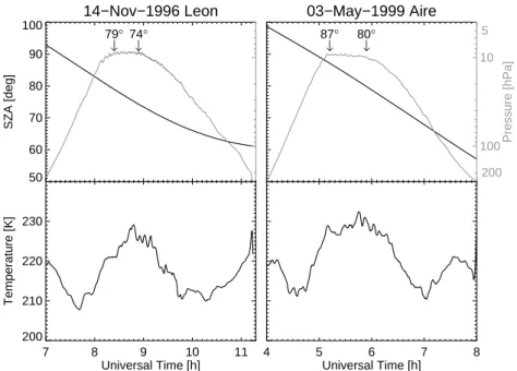 Fig. 2. Meteorological parameters for the flights of the TRIPLE payload on 14 November 1996 (left) and on 3 May 1999 (right) as a function of UT time