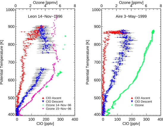 Fig. 3. Measured ClO mixing ratios as a function of the potential temperature of the balloon flights launched on 14 November 1996 in Le´on (left) and on 3 May 1999 in Aire sur l’Adour (right)