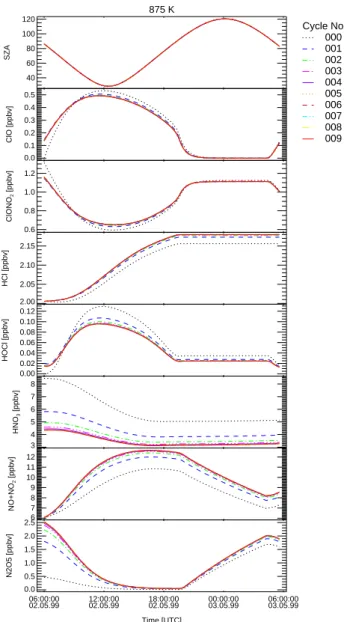 Fig. 4. The convergence of the simulated diurnal variation of vari- vari-ous species for cycles 0 to 9 is shown at 875 K potential temperature for the flight launched on 3 May 1999 in Aire sur l’Adour.