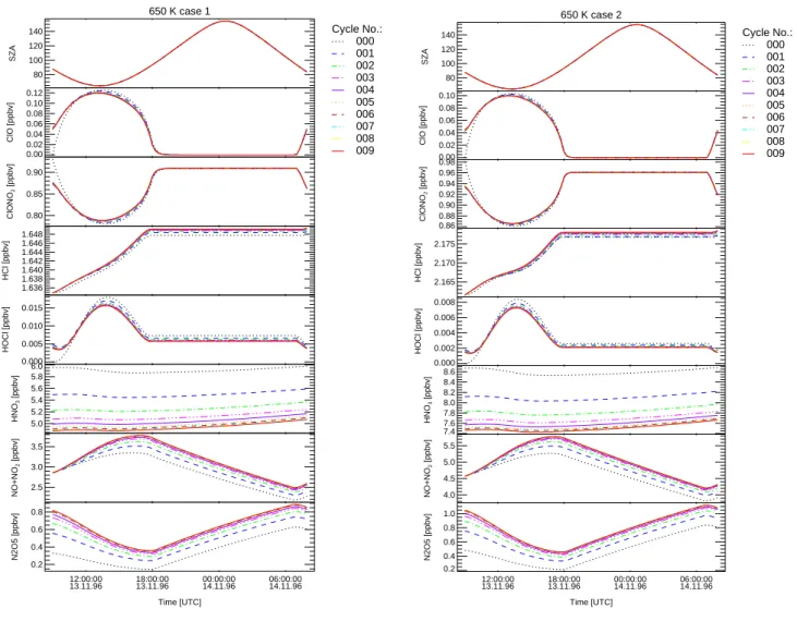 Fig. 5. The convergence of the simulated diurnal variation of various species for cycles 0 to 9 is shown at 650 K potential temperature for the flight launched on 14 November 1996 in Le´on.