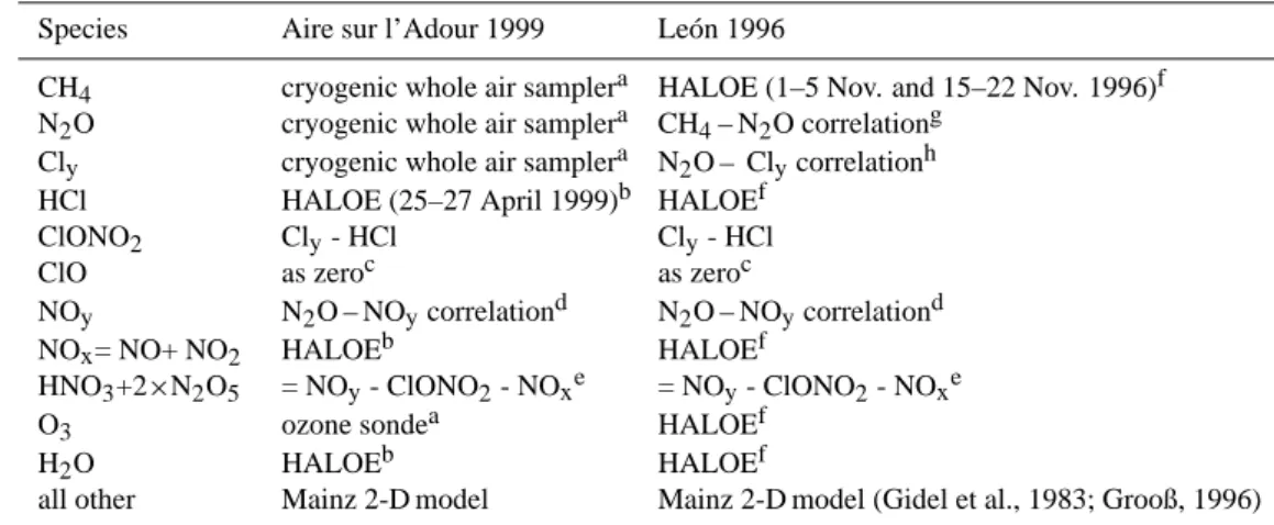 Table 1. Sources of the major chemical species used to initialize the model simulations for the flight on 5 May 1999 launched in Aire sur l’Adour and for the flight on 14 November 1996 launched in Le´on.