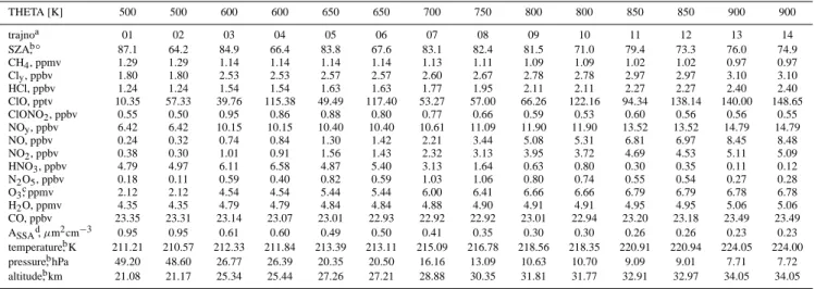 Table 3. Mixing ratios of the major chemical species used to initialize the model simulations for the flight on 14 November 1996 launched in Le´on for midlatitude air masses (case 1) and for the 9th cycle.