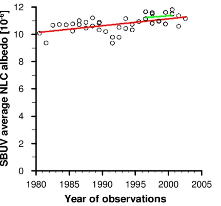 Fig. 3. Averaged NLC albedo as measured by SBUV from 1981–2002 and linear regression lines for data from 1981–2002 (red line) and from 1996–2000 (green line)