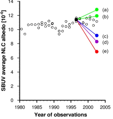 Fig. 4. Modelled changes of NLC albedo β as predicted from observed changes in water vapour since 1996