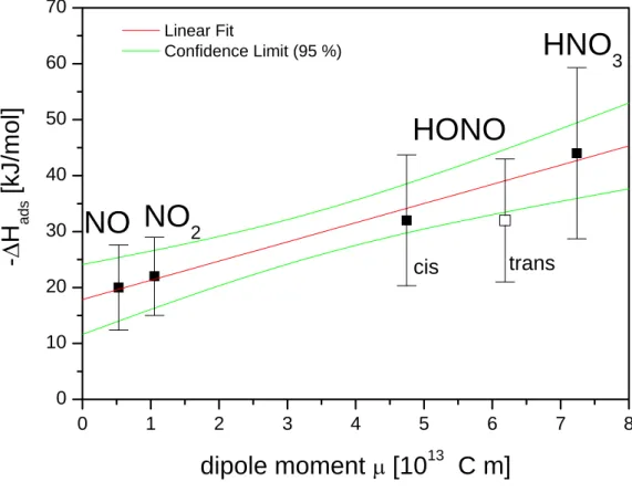 Fig. 5. Correlation of dipole moment (Lide, 2001-2002) and the experimentally found adsorption enthalpy for NO, NO 2 and HNO 3 .