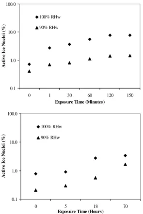 Fig. 4. Percentage of activated ice nuclei versus 100% pure (top) and 25 ppm (bottom) am- am-monia gas exposure time of montmorillonite mineral dust particles at 100% and 90%  rela-tive humidity with respect to water (RHw) at –20 ◦ C