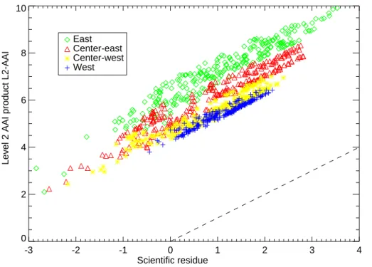 Fig. 1. The scientific residue compared to the operational level-2 AAI data for orbit 10 969, states 5–9