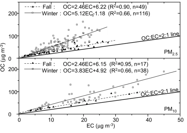 Fig. 3. Relationship between OC and EC concentrations in PM 2.5 and PM 10 .