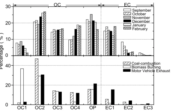 Fig. 5. Percentage of total carbon contributed by eight carbon fractions in ambient air and three major source samples.