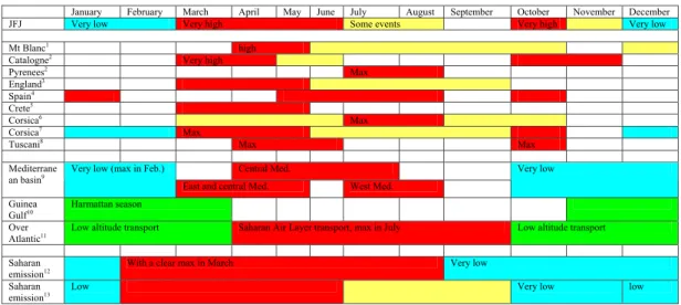 Table 4: Annual distribution of Saharan dust events at the JFJ, Europe, the Mediterranean  basin, west Africa, the Atlantic, and the overall annual distribution of the Saharan dust  emissions