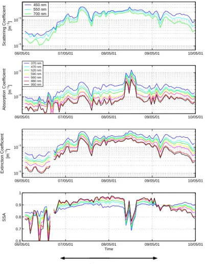 Fig. 1. Hourly means of the scattering, absorption and extinction coefficients, and the calcu- calcu-lated single scattering albedo during a Sahara dust event (06 May 2001–10 May 2001).