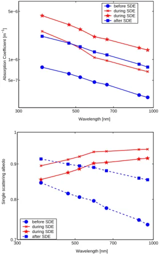 Fig. 2. Log-log plots of daily means of (a) the absorption coefficient and (b) the single scattering albedo as a function of the wavelength for (black square) the day before the SDE (05 May 2001), for (asterisk and star) SDE days (07–08 May 2001), and for 