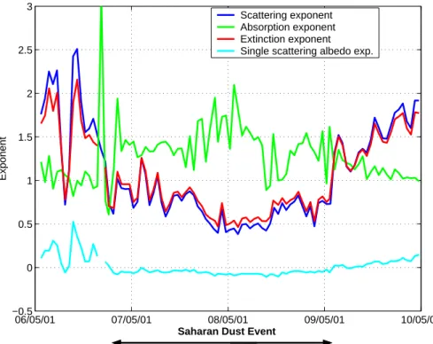 Fig. 3. Exponents of the scattering, absorption and extinction coefficients, along with the single scattering albedo exponent during the same Sahara dust event (06–10 May 2001).