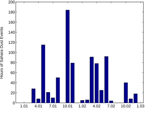 Fig. 4. Number of hours of Saharan dust occurrences detected by the negative exponent of the single scattering albedo for each month of the studied period.