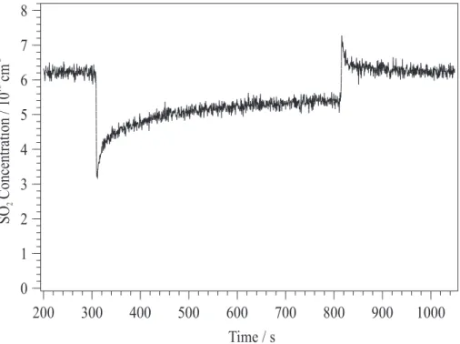 Fig. 2. Uptake of SO 2 on an unhumidified Saharan Dust surface at 295 K. The injector was withdrawn 7.4 cm at 310 s to expose ∼6.7 mg of dust and returned to its original position at 820 s