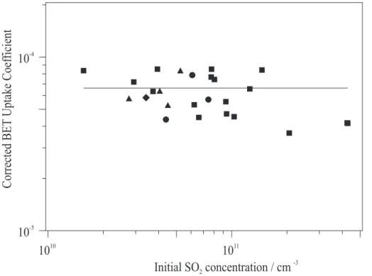 Fig. 4. Corrected initial (BET) uptake coe ffi cients plotted as a function of initial SO 2 concentra- concentra-tion