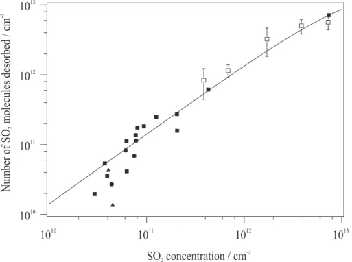 Fig. 7. Molecules of SO 2 released into the gas-phase, following exposure of a mineral dust surface, plotted as a function of initial SO 2 concentration