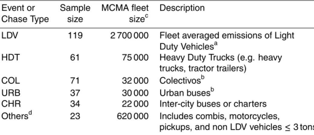 Table 2. Chase and fleet average vehicle emissions experiments.