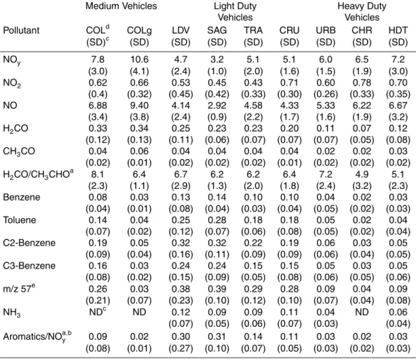 Table 3. Measured emission ratios in [ppb/ppm] during the MCMA-2003 field campaign.