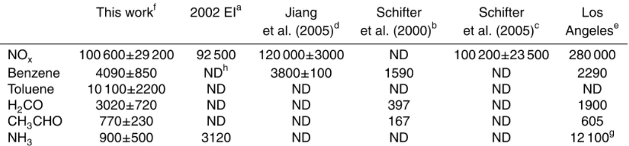 Table 4. Comparison of emissions (in tons/year) estimated in this work with emissions esti- esti-mated in other studies for the MCMA and other US cities.
