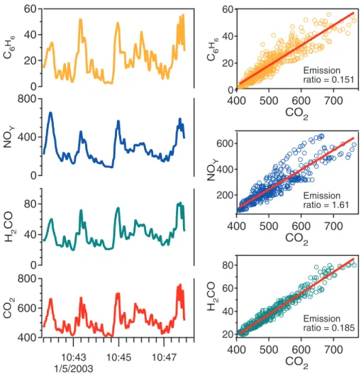 Fig. 1. Time series of benzene, H 2 CO, and NO y in ppb units showing correlation with CO 2 in ppm units