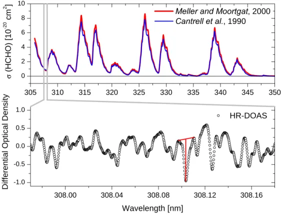 Fig. 1. Upper panel: HCHO cross sections (Meller and Moortgat, 2000; Cantrell, 1990) con- con-volved to a resolution of 0.2 nm and interpolated to a wavelength grid of 0.04 nm
