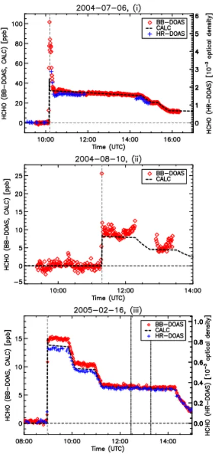 Fig. 2. HCHO profiles of the first three experiments measured by BB-DOAS and HR-DOAS, and the calculated values