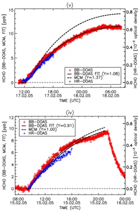 Fig. 4. HCHO time profiles in the ethene-ozone experiments (iv, low CO) and (v, high CO) performed in Feb 2005