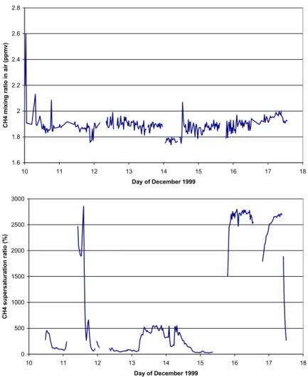 Fig. 1. Methane mixing ratios (above) in air and supersaturation ratios (below) during the BIGBLACK cruise.