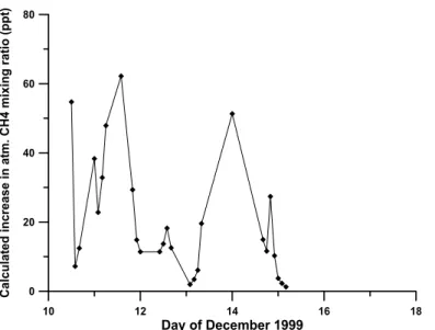 Fig. 4. Calculated increases in the atmospheric methane concentration due to the measured fluxes (using the LM86 parameterisation)