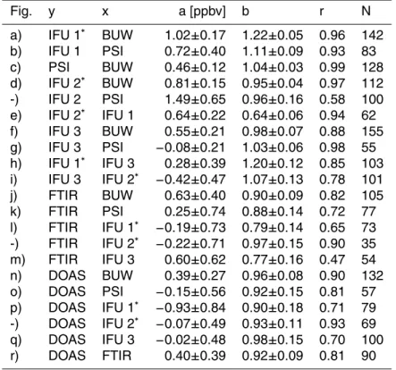 Fig. y x a [ppbv] b r N a) IFU 1 ∗ BUW 1.02±0.17 1.22±0.05 0.96 142 b) IFU 1 PSI 0.72±0.40 1.11±0.09 0.93 83 c) PSI BUW 0.46±0.12 1.04±0.03 0.99 128 d) IFU 2 ∗ BUW 0.81±0.15 0.95±0.04 0.97 112 -) IFU 2 PSI 1.49±0.65 0.96±0.16 0.58 100 e) IFU 2 ∗ IFU 1 0.64