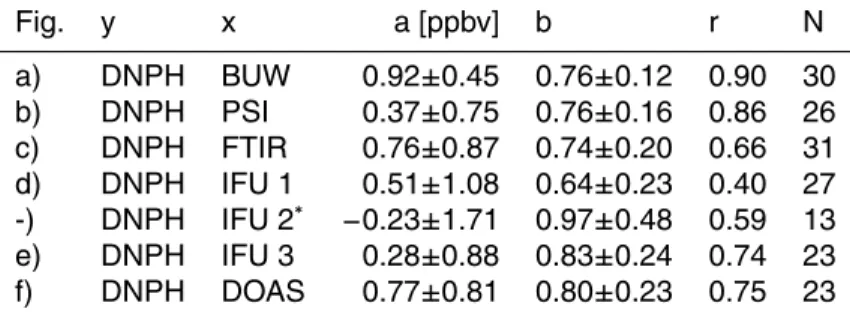 Fig. y x a [ppbv] b r N a) DNPH BUW 0.92±0.45 0.76±0.12 0.90 30 b) DNPH PSI 0.37±0.75 0.76±0.16 0.86 26 c) DNPH FTIR 0.76±0.87 0.74±0.20 0.66 31 d) DNPH IFU 1 0.51±1.08 0.64±0.23 0.40 27 -) DNPH IFU 2 ∗ −0.23±1.71 0.97±0.48 0.59 13 e) DNPH IFU 3 0.28±0.88 