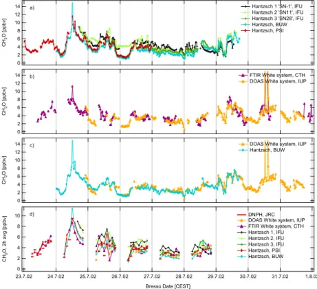 Fig. 2. (a–c) Formaldehyde time series as half hourly averages (ticks at 00:00 Central Euro- Euro-pean Summer Time) at Bresso during the intercomparison week as measured (a) by the five Hantzsch monitors, and (b) by the optical techniques FTIR and DOAS