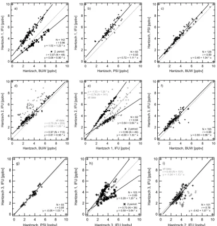 Fig. 3. (a–r) Scatter plots for most pairs of the seven continuously measuring instruments taking part in the intercomparison