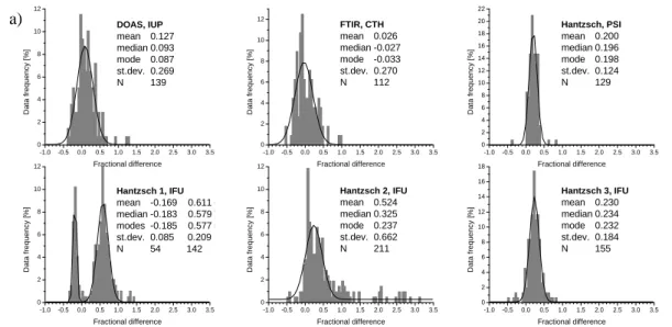 Fig. 5. Fractional difference histograms for each of the formaldehyde instruments calculated relative to a reference instrument