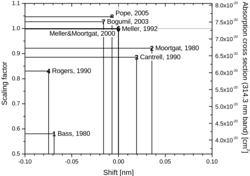 Fig. 6. Overview on the differences in magnitude and wavelength calibration of the available highly-resolved absorption cross-sections of formaldehyde with respect to the spectrum by Meller and Moortgat (2000).