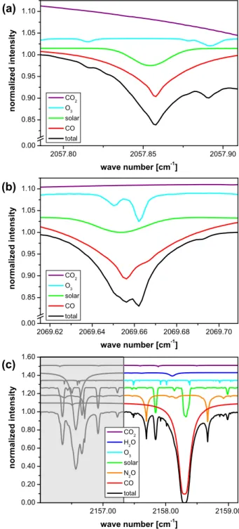 Fig. 1. Forward calculation of the three micro-windows (a–c) of the solar infrared absorption spectrum used for CO profile retrievals.