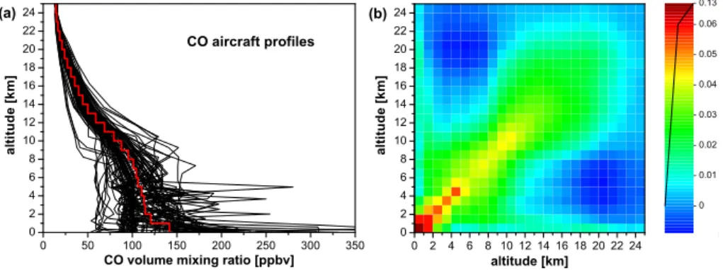 Fig. 2. Climatological ensemble of CO aircraft profiles used to construct the Zugspitze CO a priori profile (a) and the CO a priori covariance (b)