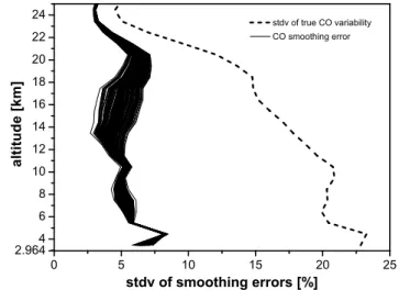 Fig. 4. Averaging kernels (rows of the averaging kernel matrix) for the Zugspitze standard retrieval of CO profiles via optimal  estima-tion
