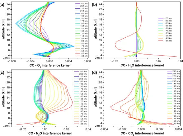 Fig. 6. Interference kernels (rows of the interference kernel matrices) for the interfering species O 3 (a), H 2 O (b), N 2 O (c), and CO 2 (d)