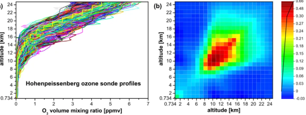 Fig. 7. Climatological ensemble of ozone sonde profiles used to construct the Zugspitze O 3 a priori profile (a) and the O 3 climatological covariance (b)