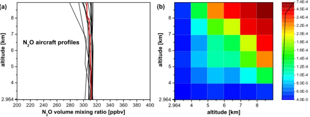 Fig. 9. Climatological ensemble of aircraft profiles used to construct the Zugspitze N 2 O a priori profile (a) and the N 2 O climatological covariance (b)