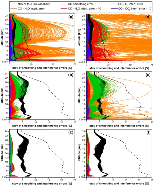 Fig. 11. Profiles of the interference errors CO-O 3 , CO-H 2 O, CO-N 2 O, and CO-CO 2 (colored curves: square roots of the diagonal elements of the interference error covariances, black: same for smoothing error) calculated around all states retrieved from