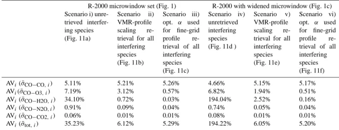 Table 1. Mean interference errors and smoothing errors and their dependency on the constraint of the interfering species for two different microwindow sets, i.e., the Rinsland et al