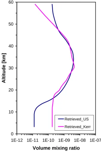 Fig. 1. NO 2 FTIR (profile scaling) retrieval results from one arbitrarily chosen measured spec- spec-trum with SZA=61 ◦ using two different NO 2 a priori VMR profiles, i.e., the 1976 US Standard atmosphere (blue) versus the retrieval based upon the standa