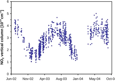 Fig. 2. The Zugspitze FTIR NO 2 -vertical column data set analyzed in this study for SCIA- SCIA-MACHY validation by using as a priori the US 1976 Standard NO 2 VMR profile with the  tropo-spheric part (<10 km) set to zero