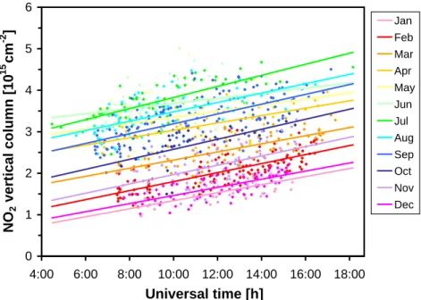 Fig. 3. The Zugspitze FTIR NO 2 -vertical column data set as shown in Fig. 2, but plotted as a function of the time of the day